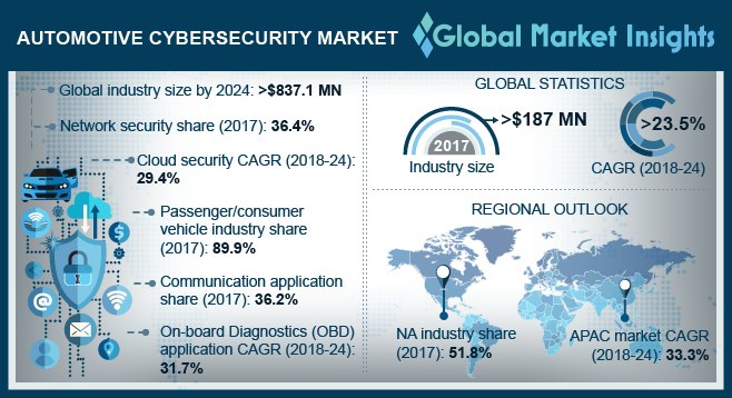 Insights on Automotive cybersecurity