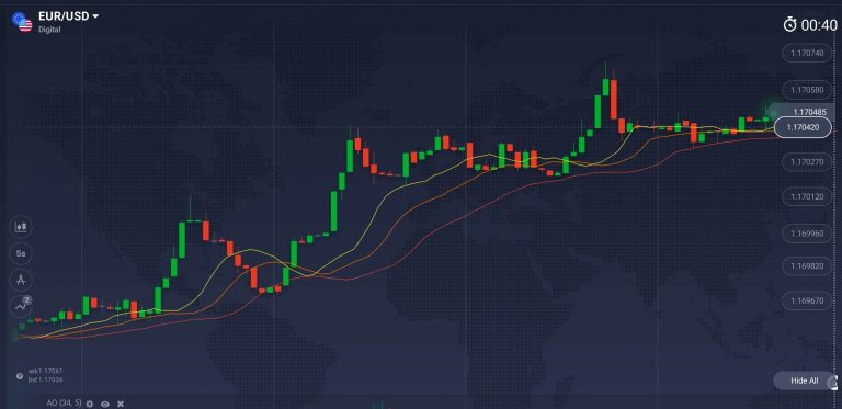 Binary Options Indicators: Are They Worth A Try?