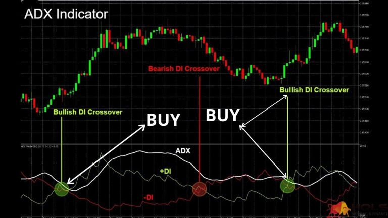 How to use an ADX indicator?