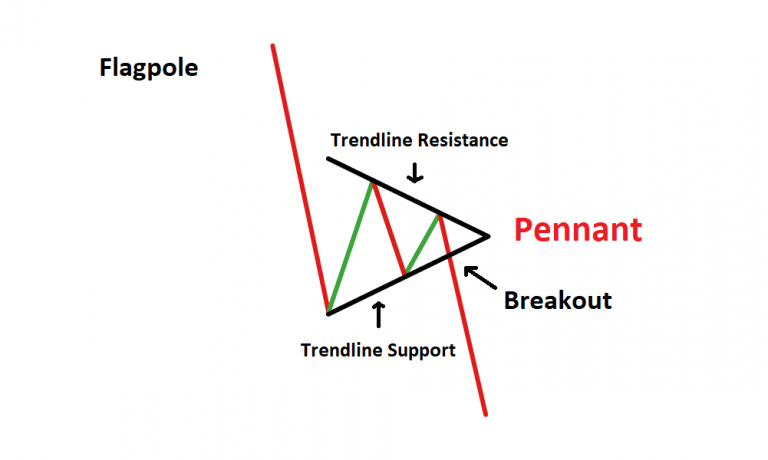 How to practice Bearish pennant?