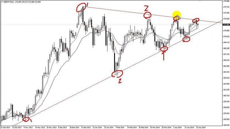 How to use price action trading?