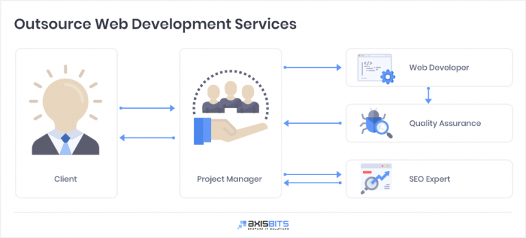 Dedicated Web Development Teams – How to Outsource Properly?