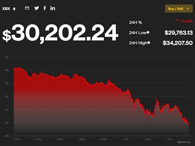 Bitcoin Prices Crashes To 2022 Low Amid Crypto Market Collapse