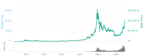 <strong>The Price History of Bitcoin</strong>