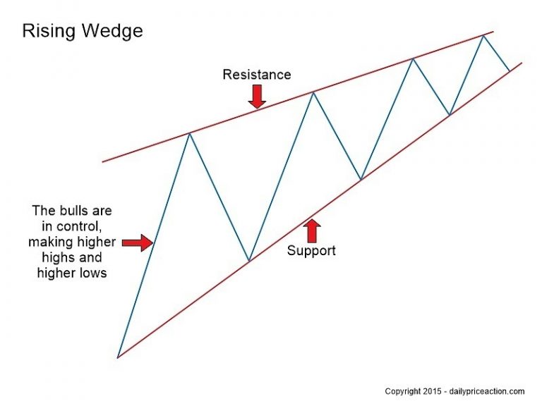 Falling wedge pattern in 2022