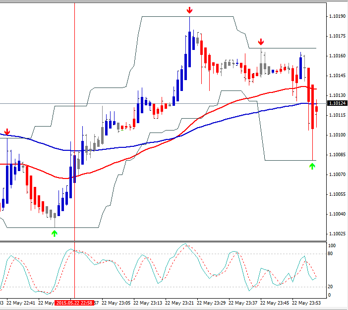 How to use the Trend reversal indicator?