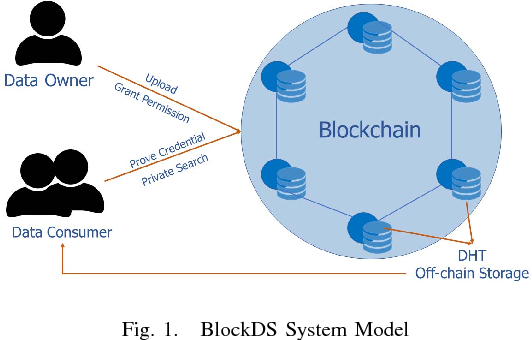 Storage security is the main attribute of the blockchain