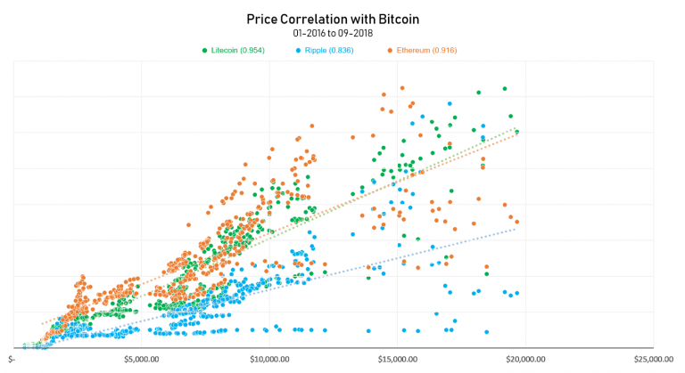 Information and Statistics Regarding Bitcoin and Other Cryptocurrencies